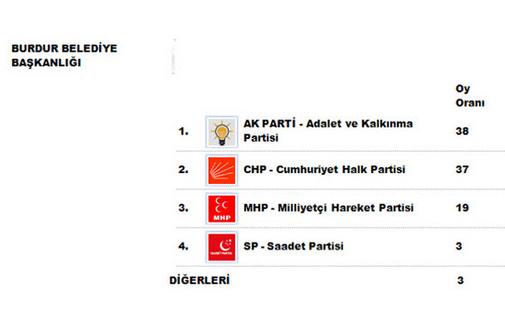 Son yayınlanan yerel seçim anketi!