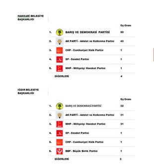 Son yayınlanan yerel seçim anketi!