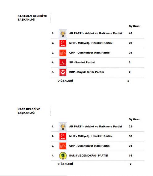 Son yayınlanan yerel seçim anketi!