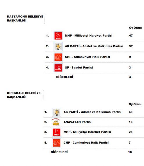 Son yayınlanan yerel seçim anketi!