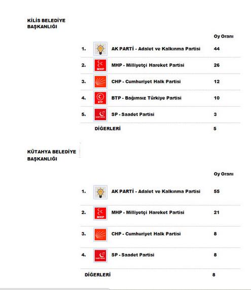 Son yayınlanan yerel seçim anketi!
