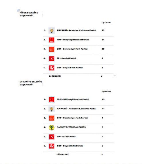 Son yayınlanan yerel seçim anketi!