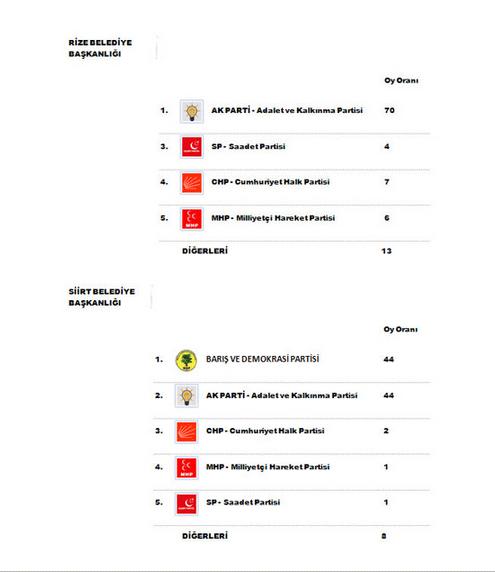 Son yayınlanan yerel seçim anketi!
