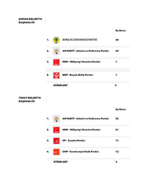 Son yayınlanan yerel seçim anketi!