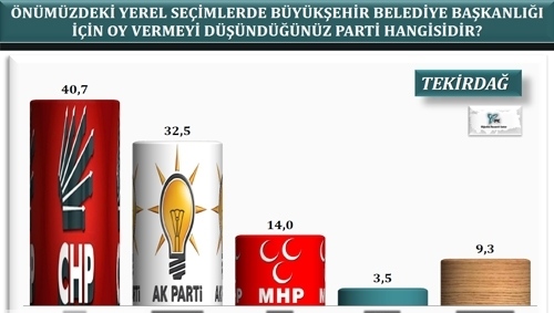 30 büyükşehirde yapılan yerel seçim anketi