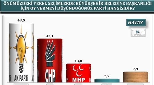 30 büyükşehirde yapılan yerel seçim anketi