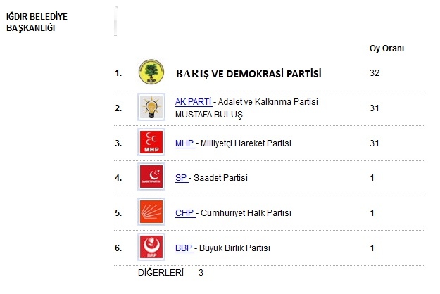 Adaylar sonrası ilk anket