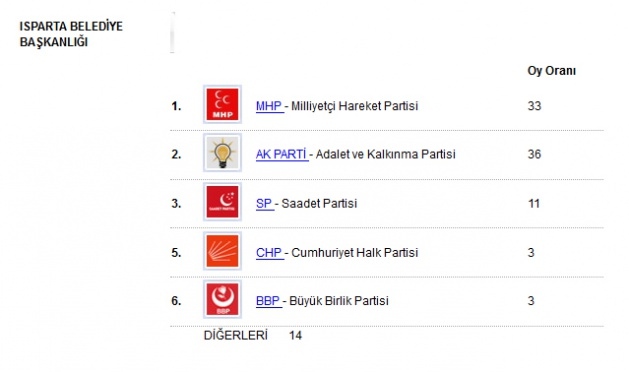 Adaylar sonrası ilk anket