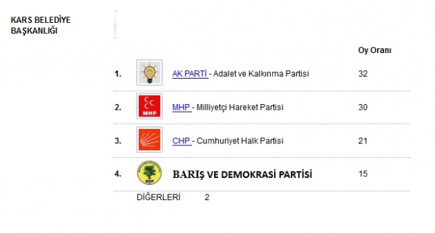 Adaylar sonrası ilk anket