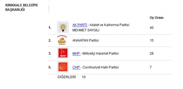 Adaylar sonrası ilk anket