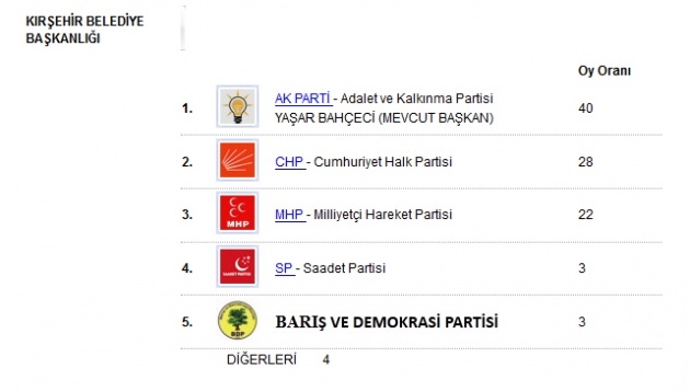 Adaylar sonrası ilk anket