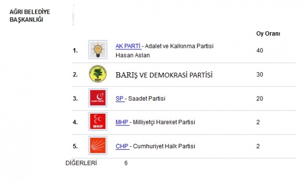 Adaylar sonrası ilk anket