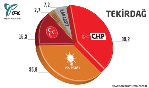 Son yerel seçim anketi