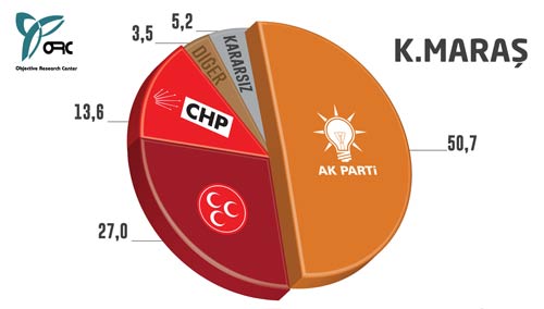 Son yerel seçim anketi