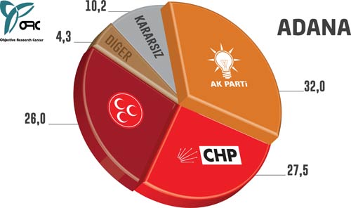 Son yerel seçim anketi