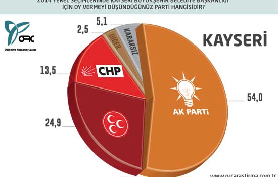 Son yerel seçim anketi