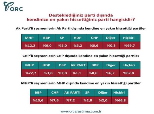 Bugün seçim olsa hangi parti ne kadar oy alır ?