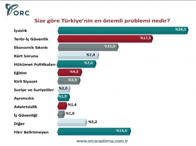 Bugün seçim olsa hangi parti ne kadar oy alır ?