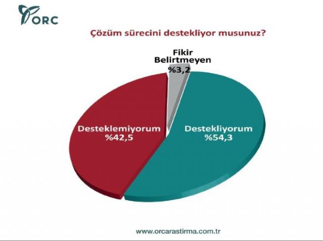 Bugün seçim olsa hangi parti ne kadar oy alır ?