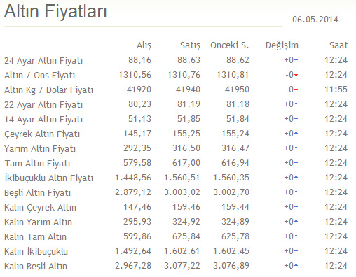 Altın Fiyatlarındaki Yükseliş Ne Kadar Sürecek?