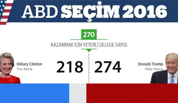 Trump 274, Clinton 218 delege kazandı