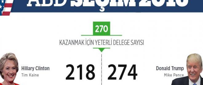 Trump 274, Clinton 218 delege kazandı