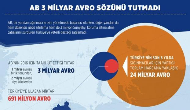 AB 3 milyar avro sözünü tutmadı