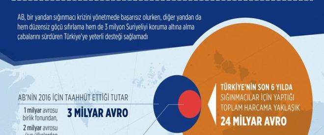 AB 3 milyar avro sözünü tutmadı