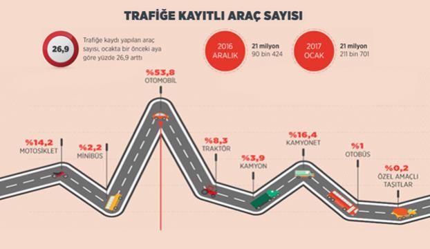 Trafiğe kayıtlı araç sayısı