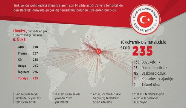 Türkiyenin dış temsilcilik sayısı 235e yükseldi