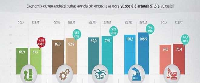 Ekonomik güven endeksi arttı