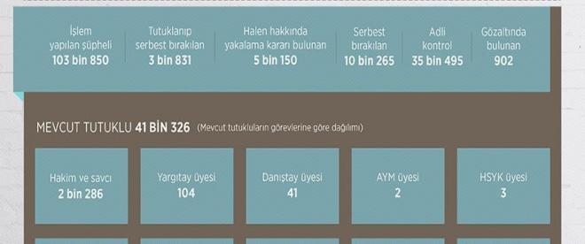 FETÖden 41 bin tutuklu, 902 gözaltı