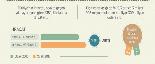 İhracat yüzde 18,1 arttı