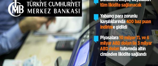 Merkez Bankası piyasa tedbirlerini açıkladı