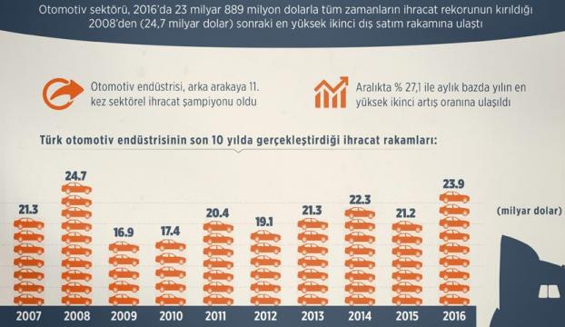 Otomotivde ikinci en yüksek ihracat rekoru kırıldı