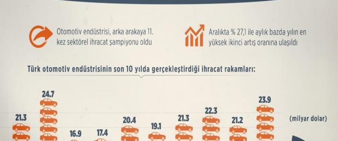 Otomotivde ikinci en yüksek ihracat rekoru kırıldı