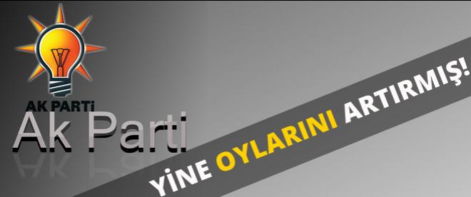 AK Parti oylarını yine artırmış!